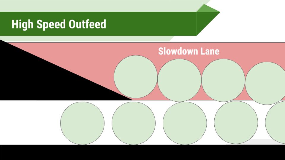 Graphic showing high speed outfeed because of an additional slow down lane. Products now merge together rather than stack. 